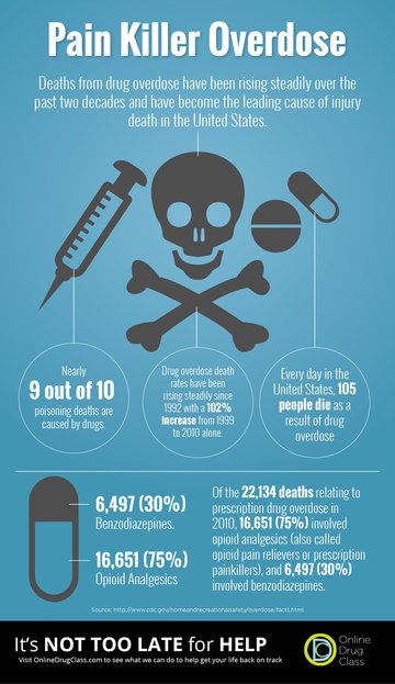 Top 10 Abused Prescription Drugs